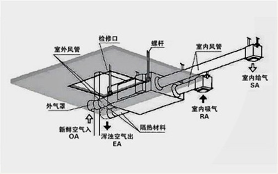 新风系统设计、制作方案、施工安装