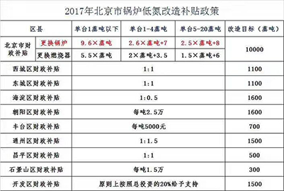 2017年北京锅炉低氮燃烧器改造的补贴政策